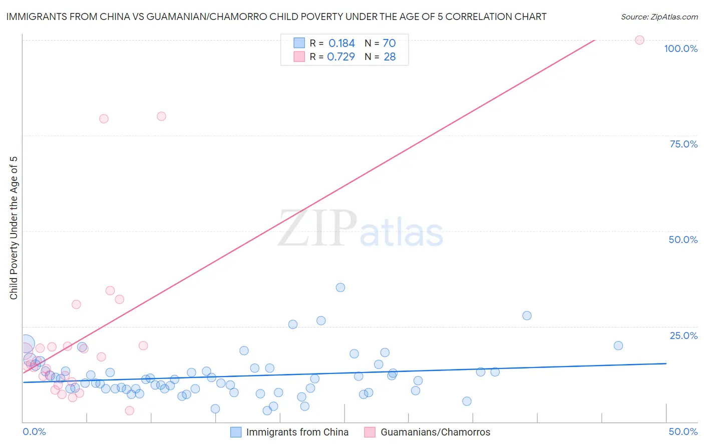 Immigrants from China vs Guamanian/Chamorro Child Poverty Under the Age of 5