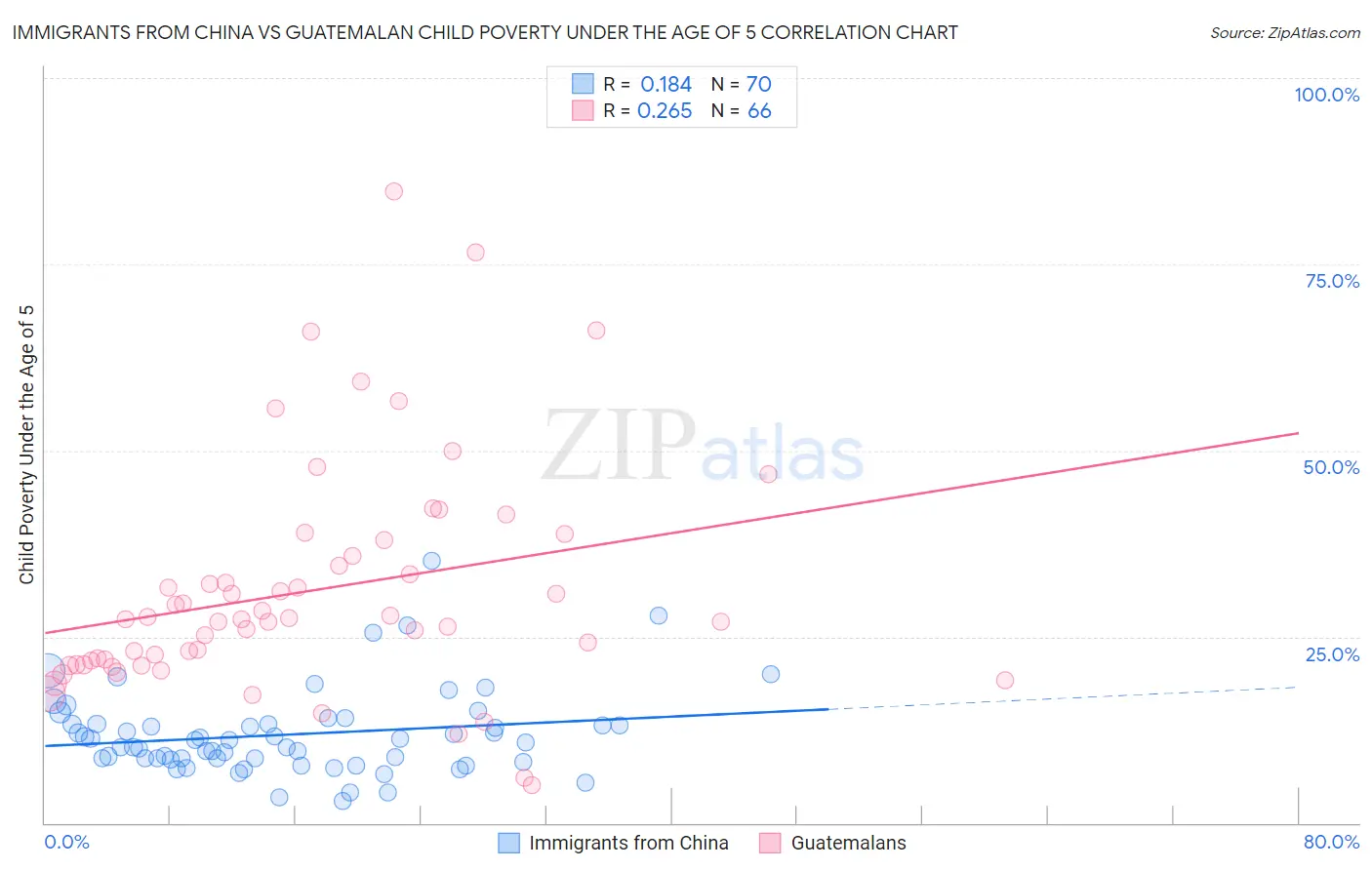 Immigrants from China vs Guatemalan Child Poverty Under the Age of 5