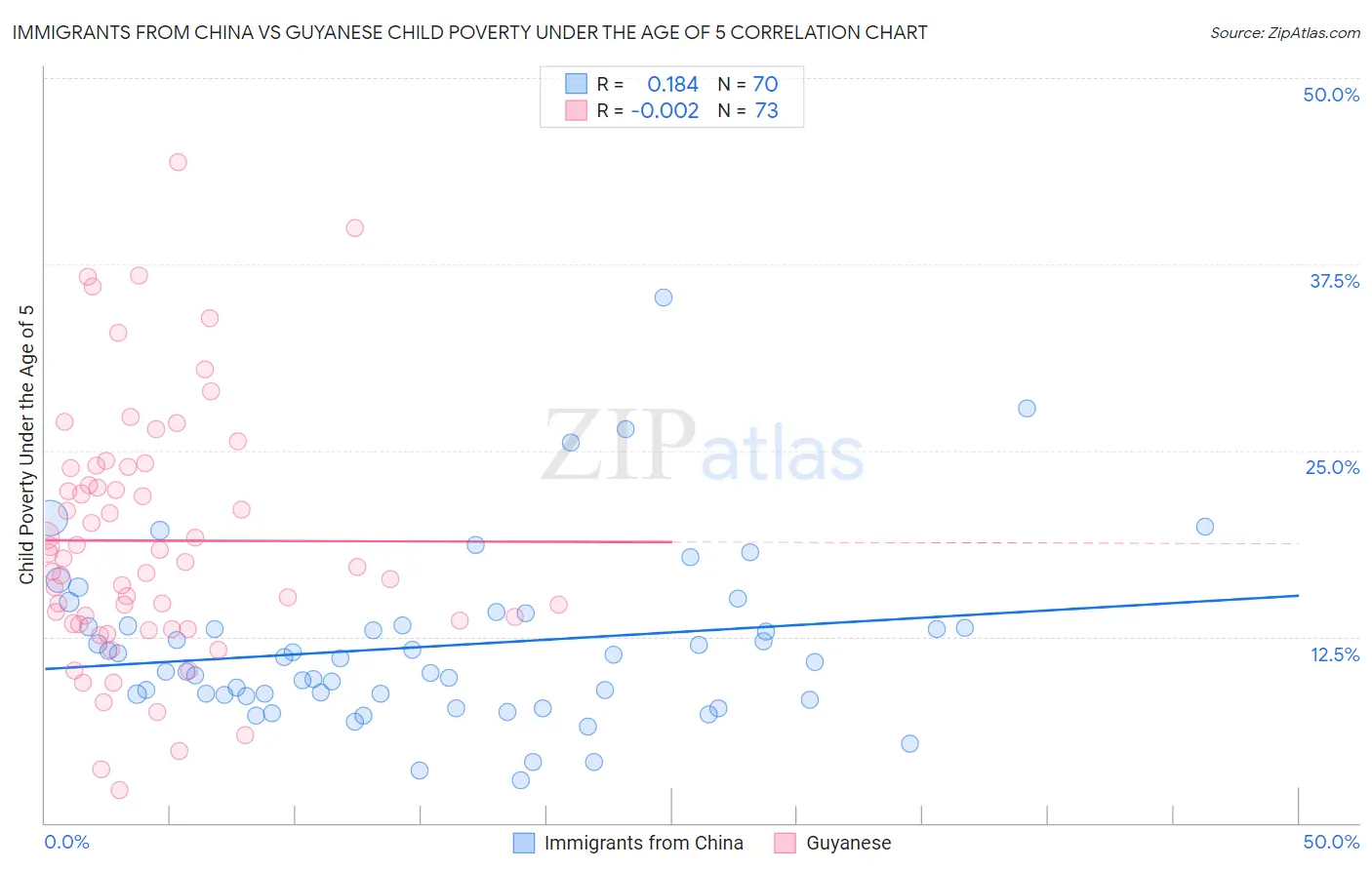 Immigrants from China vs Guyanese Child Poverty Under the Age of 5