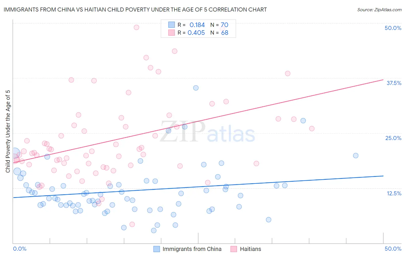 Immigrants from China vs Haitian Child Poverty Under the Age of 5