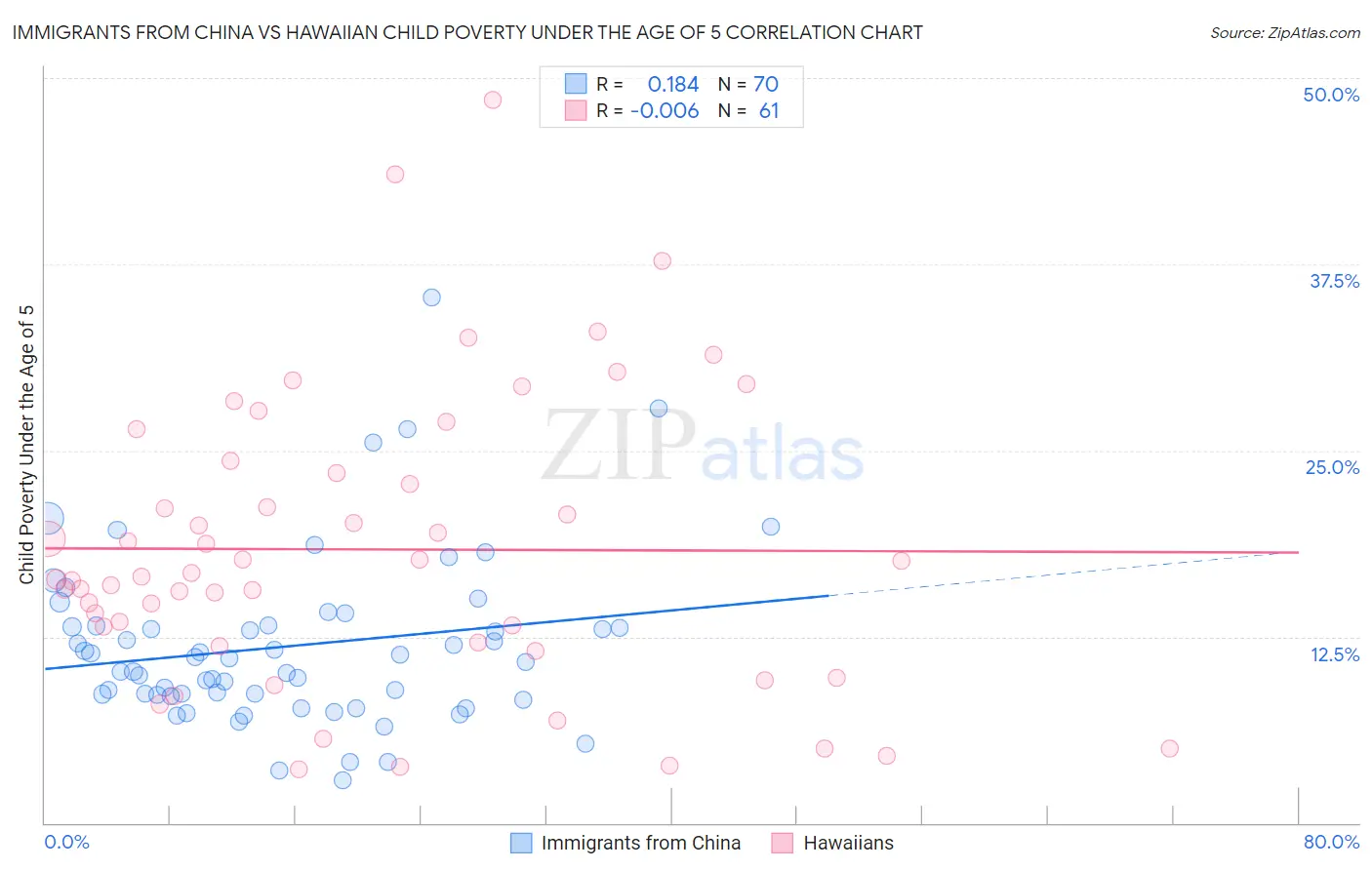 Immigrants from China vs Hawaiian Child Poverty Under the Age of 5