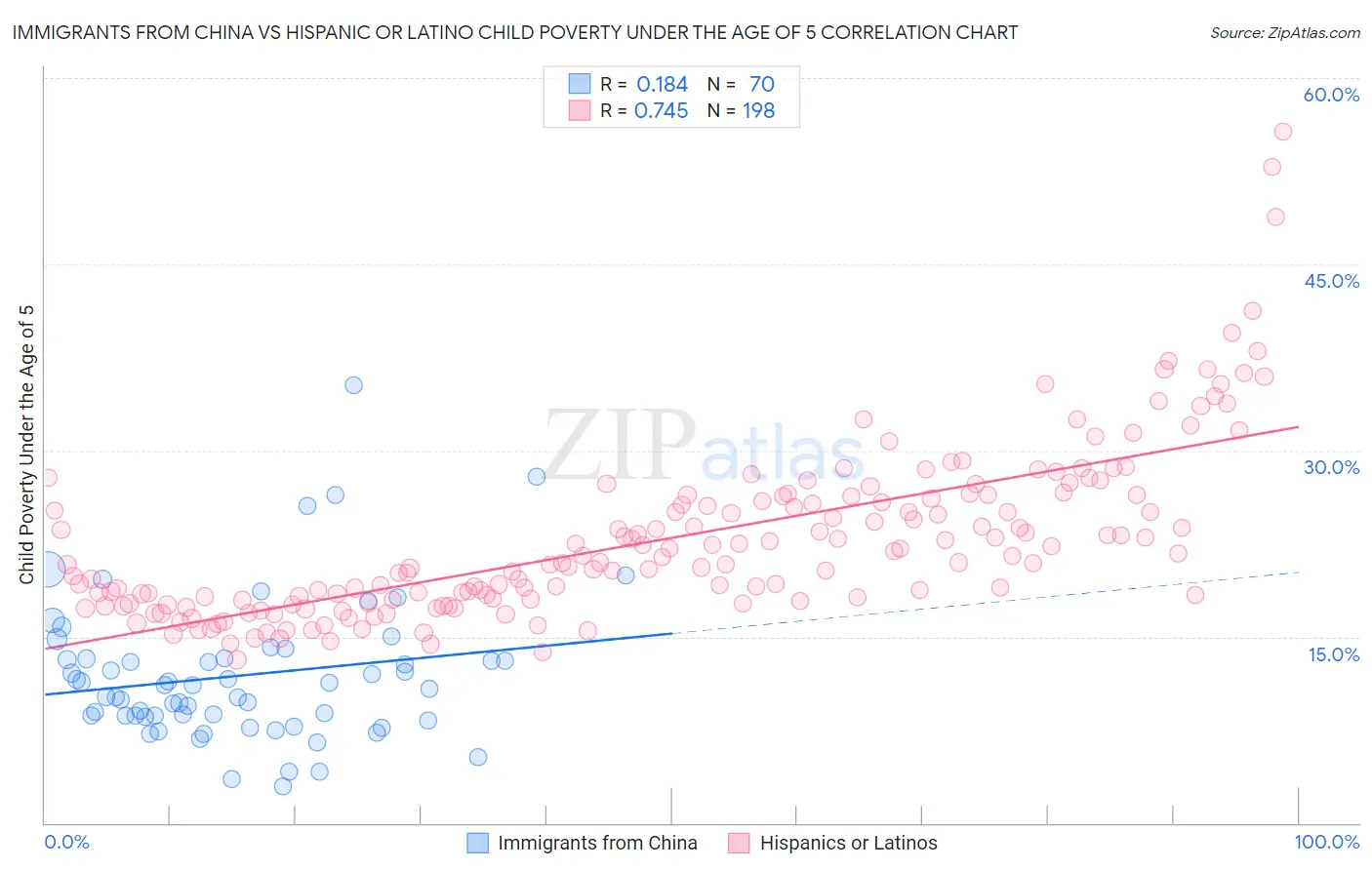 Immigrants from China vs Hispanic or Latino Child Poverty Under the Age of 5