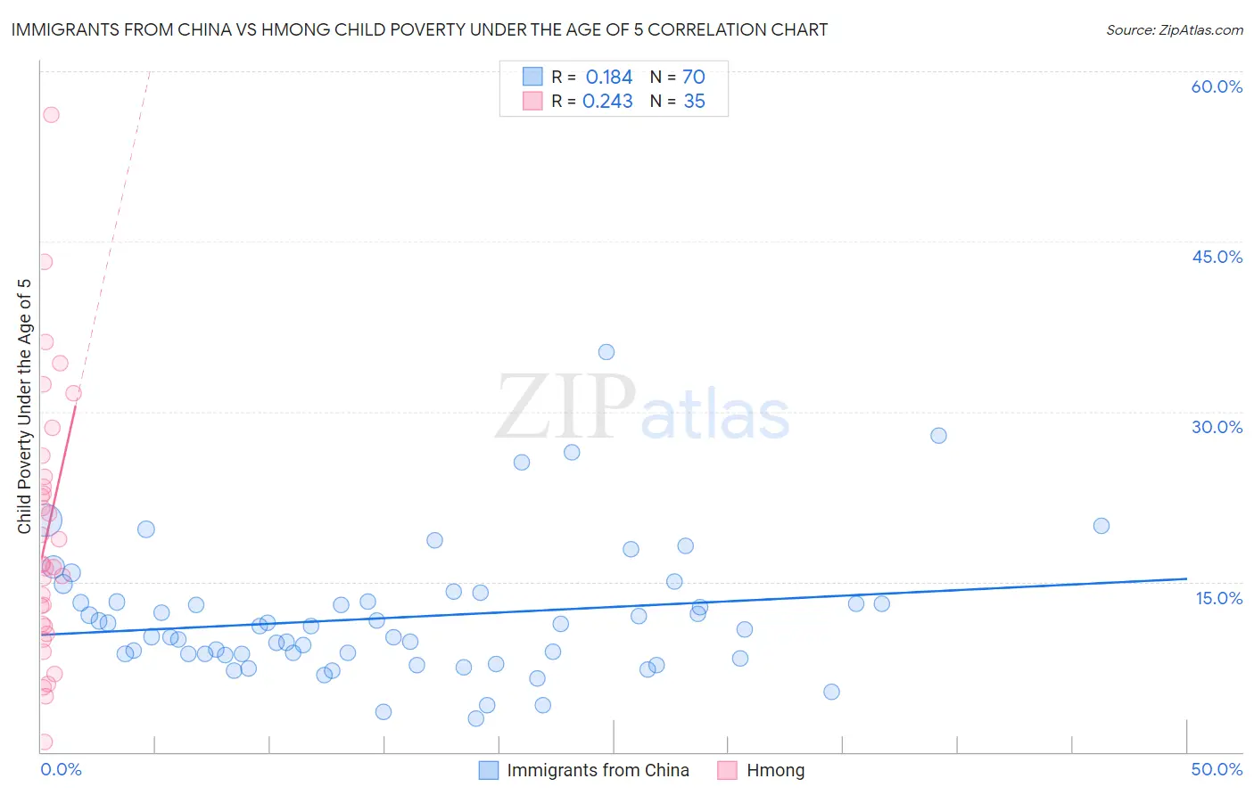 Immigrants from China vs Hmong Child Poverty Under the Age of 5