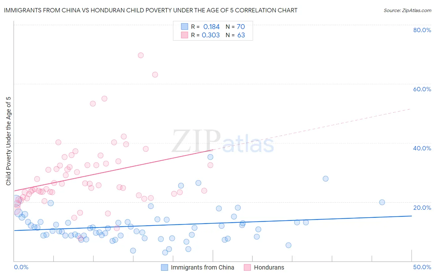 Immigrants from China vs Honduran Child Poverty Under the Age of 5