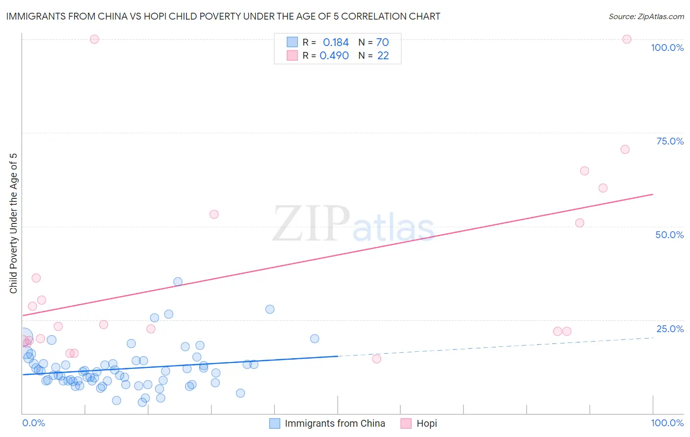 Immigrants from China vs Hopi Child Poverty Under the Age of 5