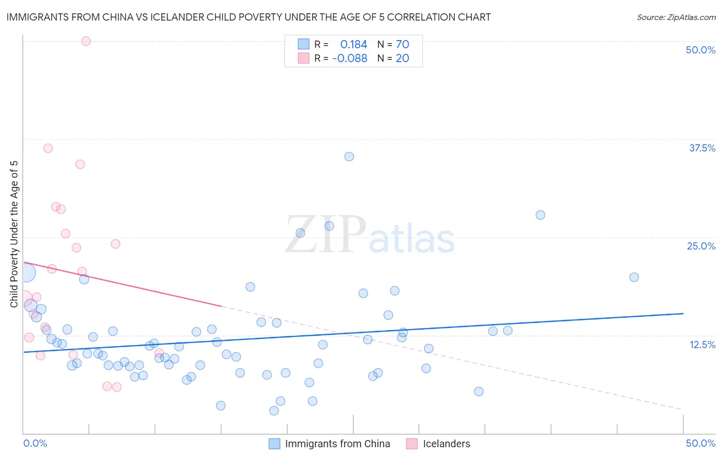 Immigrants from China vs Icelander Child Poverty Under the Age of 5