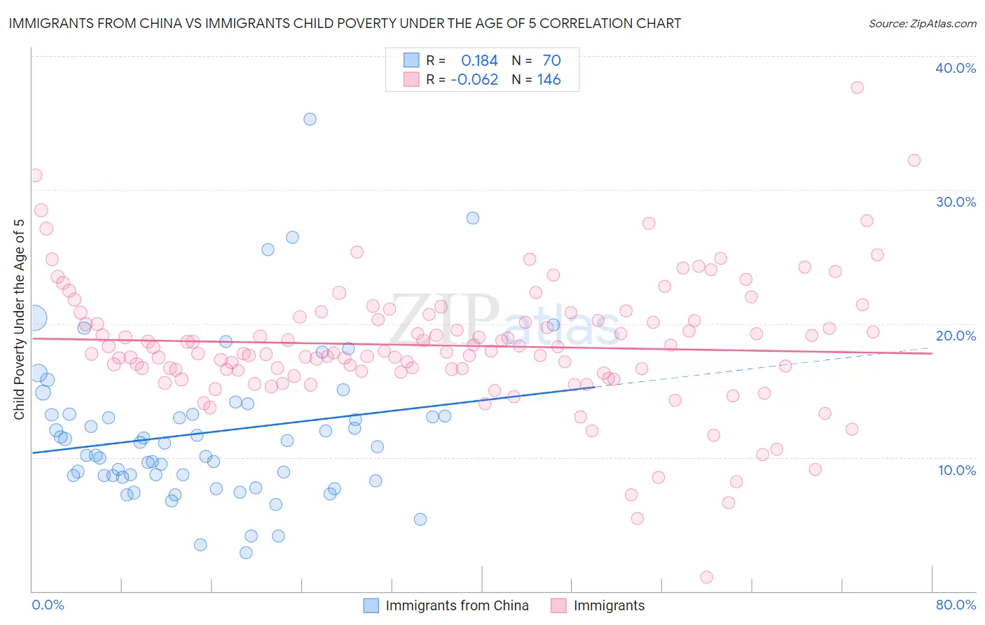 Immigrants from China vs Immigrants Child Poverty Under the Age of 5