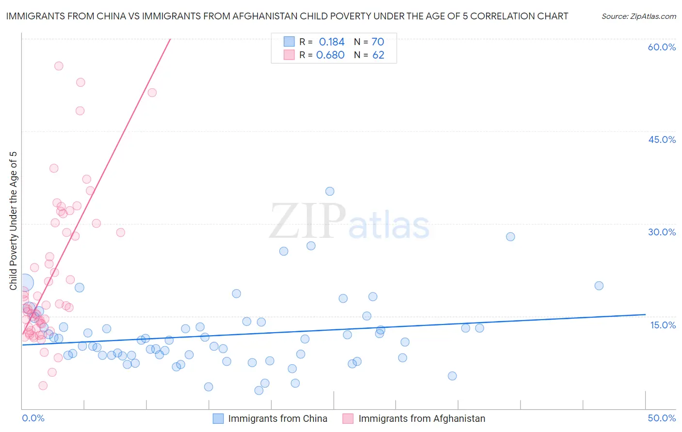 Immigrants from China vs Immigrants from Afghanistan Child Poverty Under the Age of 5