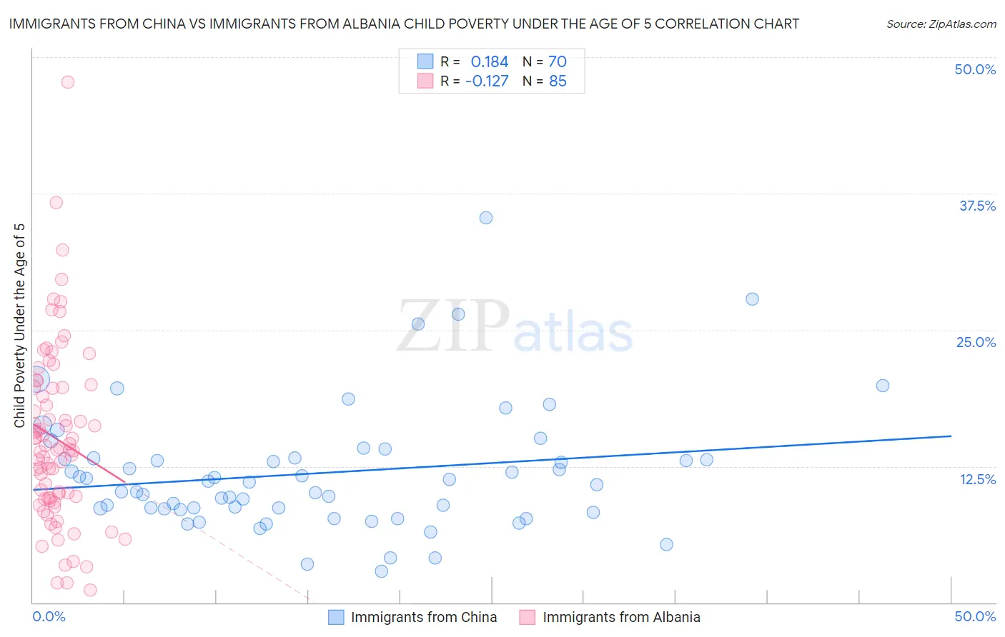 Immigrants from China vs Immigrants from Albania Child Poverty Under the Age of 5