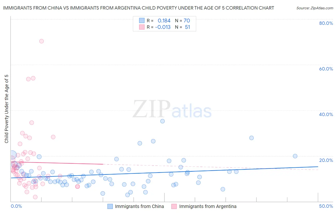 Immigrants from China vs Immigrants from Argentina Child Poverty Under the Age of 5