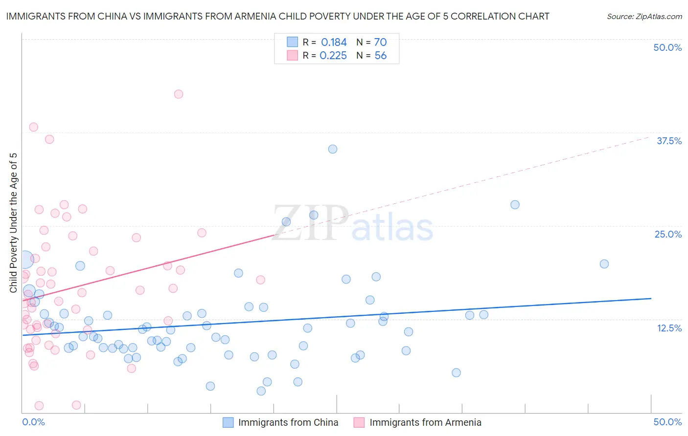 Immigrants from China vs Immigrants from Armenia Child Poverty Under the Age of 5