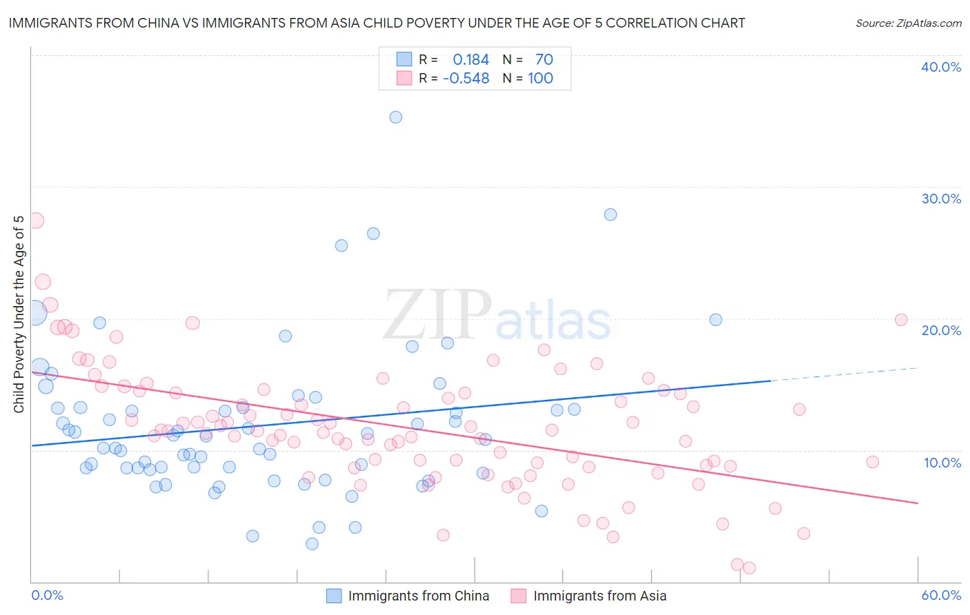 Immigrants from China vs Immigrants from Asia Child Poverty Under the Age of 5