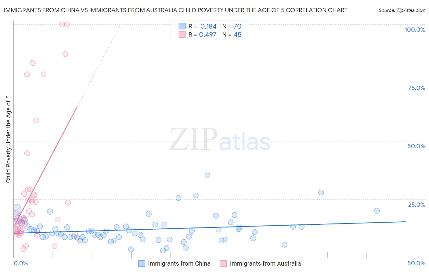 Immigrants from China vs Immigrants from Australia Child Poverty Under the Age of 5