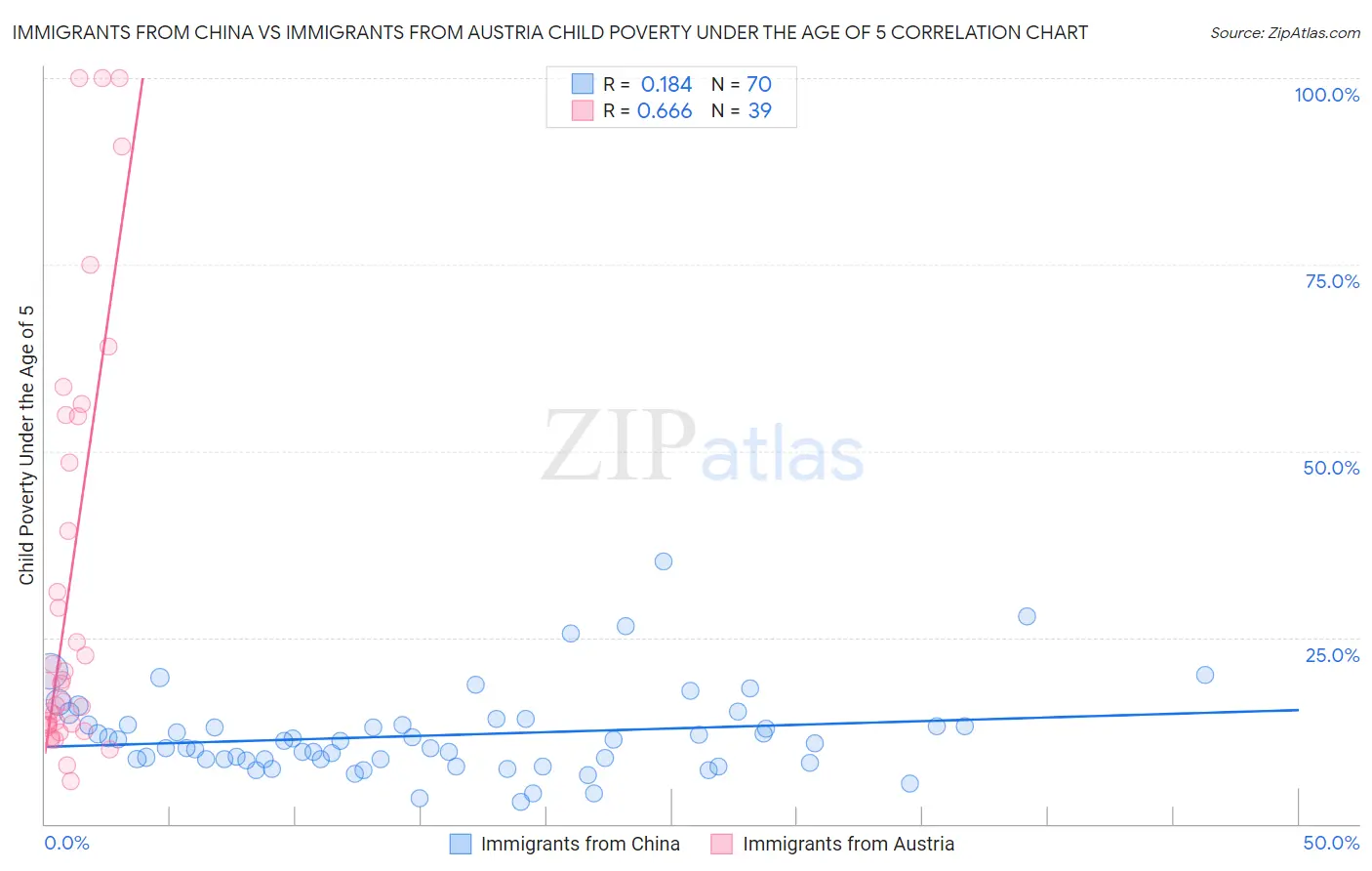 Immigrants from China vs Immigrants from Austria Child Poverty Under the Age of 5