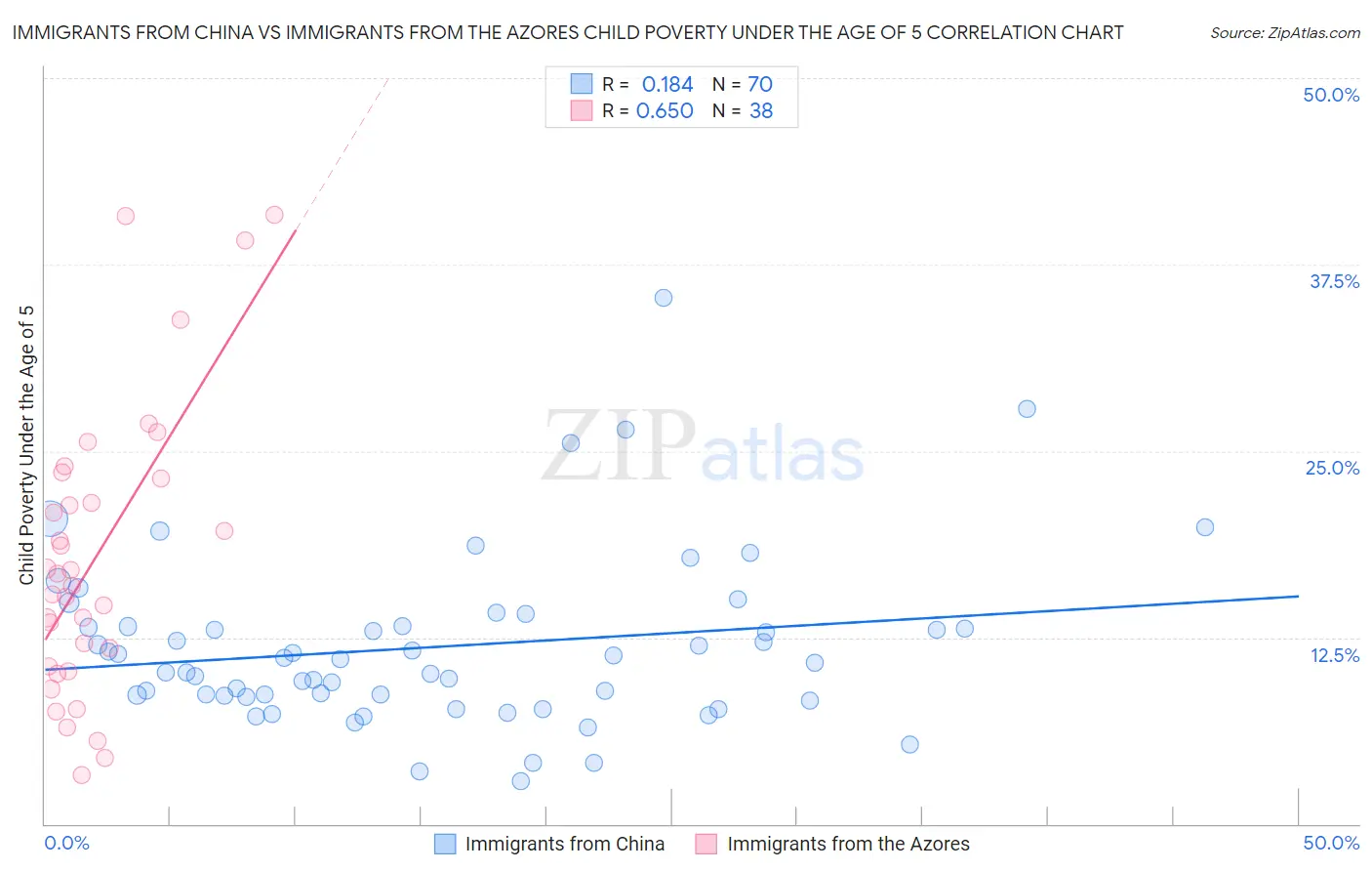 Immigrants from China vs Immigrants from the Azores Child Poverty Under the Age of 5