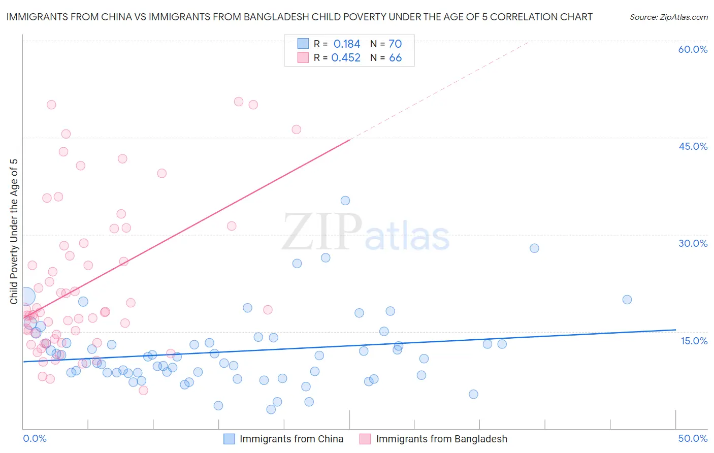 Immigrants from China vs Immigrants from Bangladesh Child Poverty Under the Age of 5