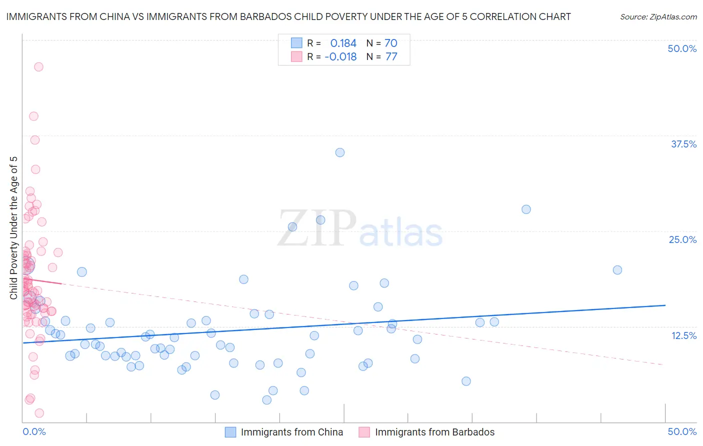 Immigrants from China vs Immigrants from Barbados Child Poverty Under the Age of 5