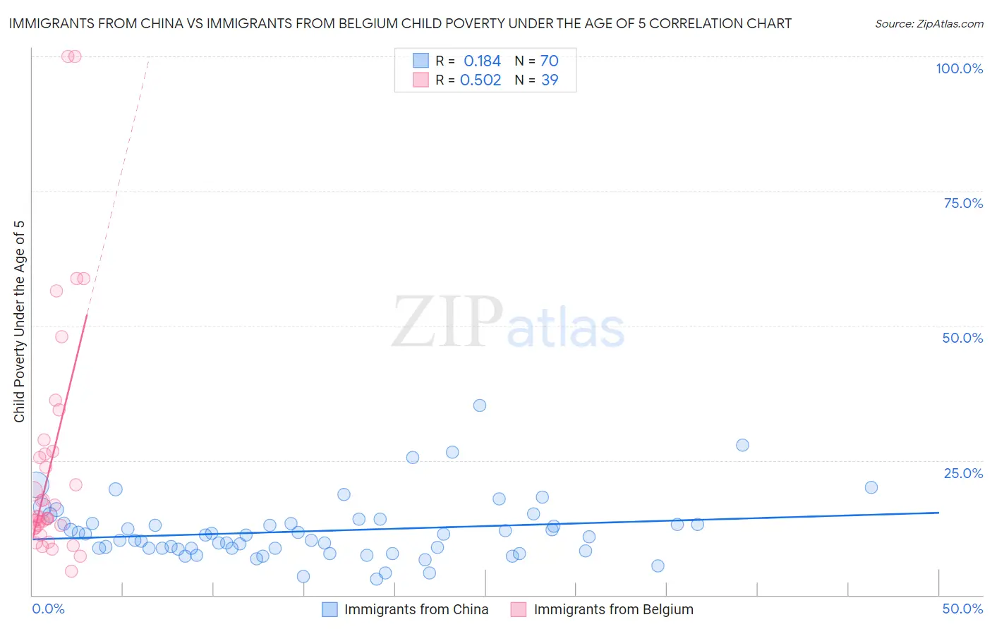 Immigrants from China vs Immigrants from Belgium Child Poverty Under the Age of 5
