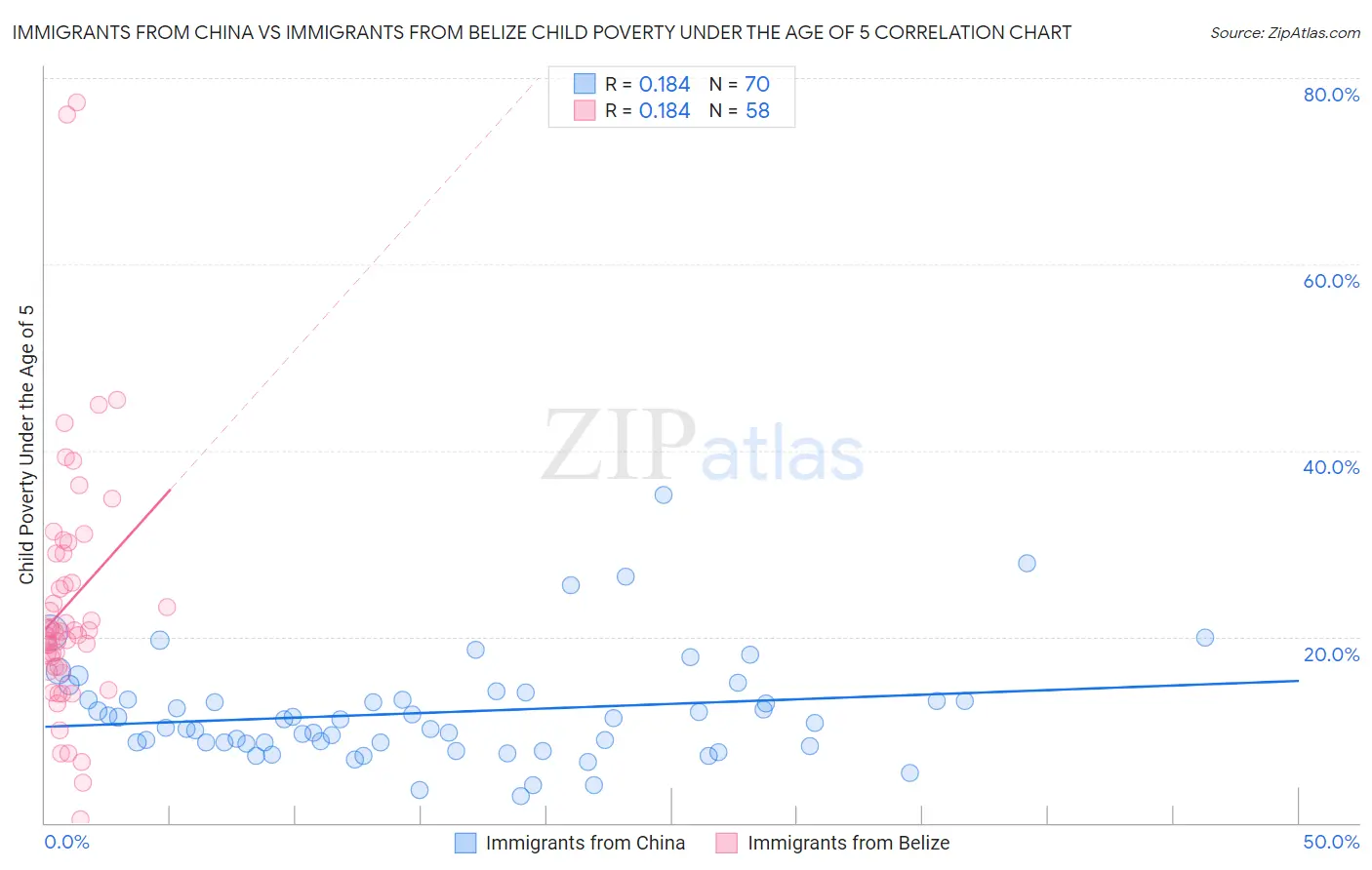 Immigrants from China vs Immigrants from Belize Child Poverty Under the Age of 5