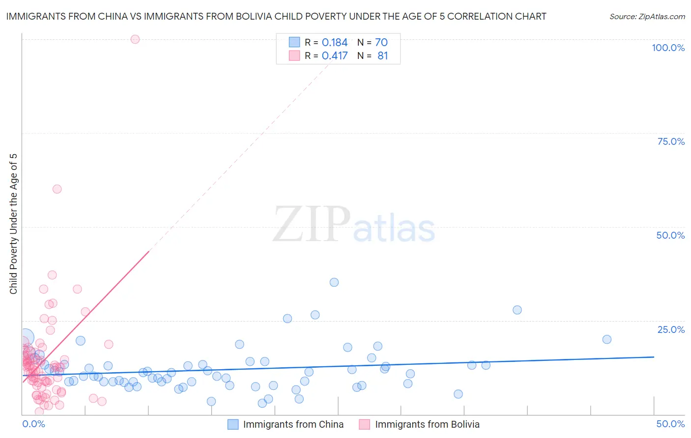 Immigrants from China vs Immigrants from Bolivia Child Poverty Under the Age of 5