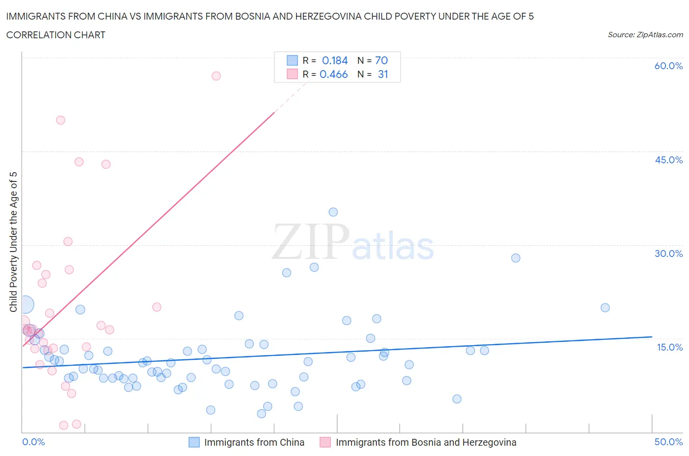 Immigrants from China vs Immigrants from Bosnia and Herzegovina Child Poverty Under the Age of 5