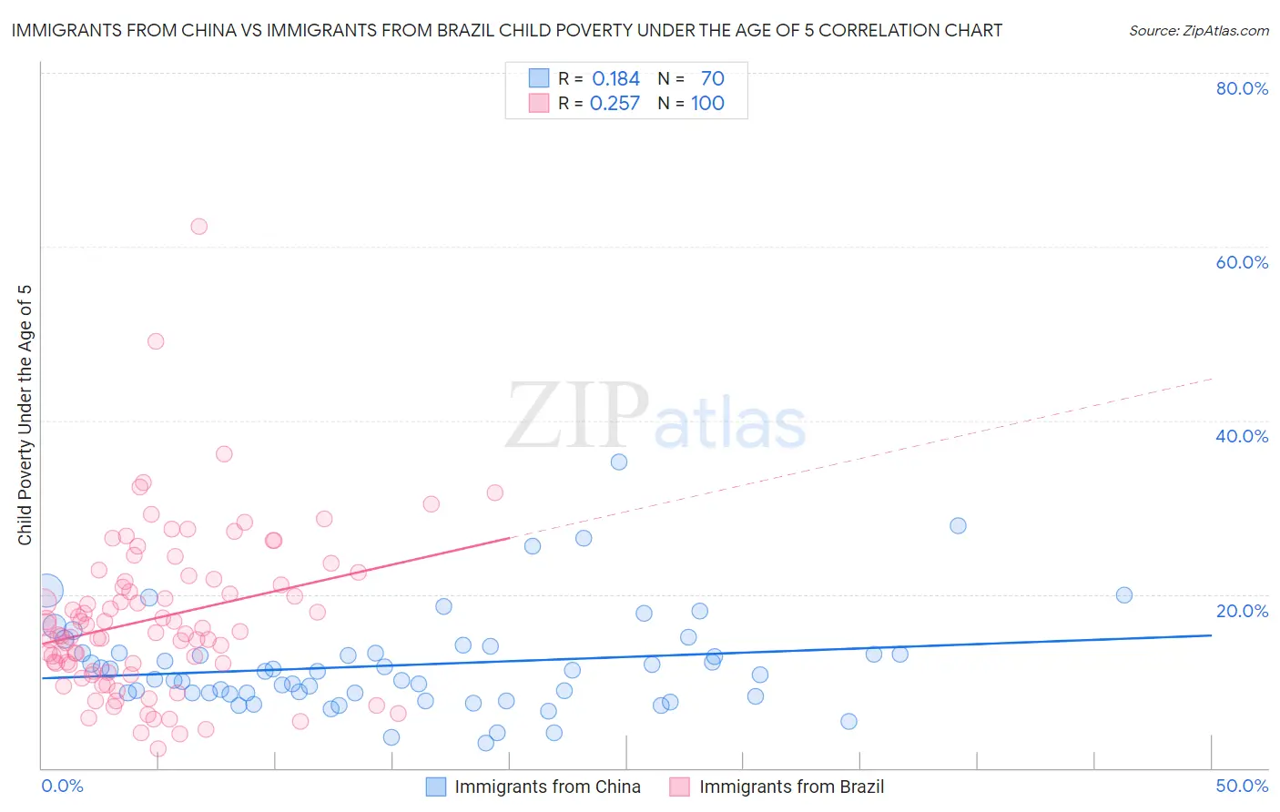 Immigrants from China vs Immigrants from Brazil Child Poverty Under the Age of 5