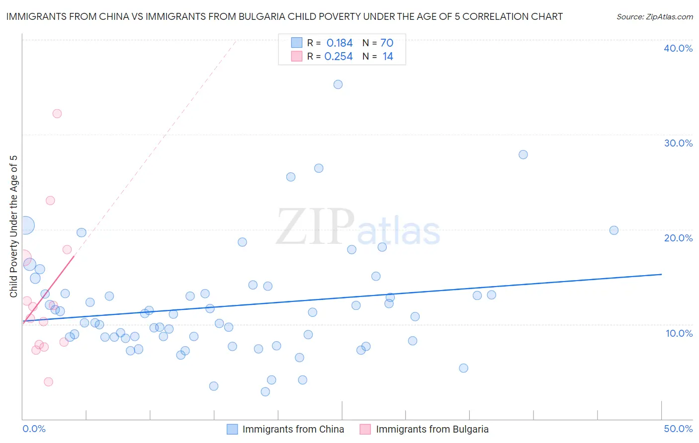 Immigrants from China vs Immigrants from Bulgaria Child Poverty Under the Age of 5