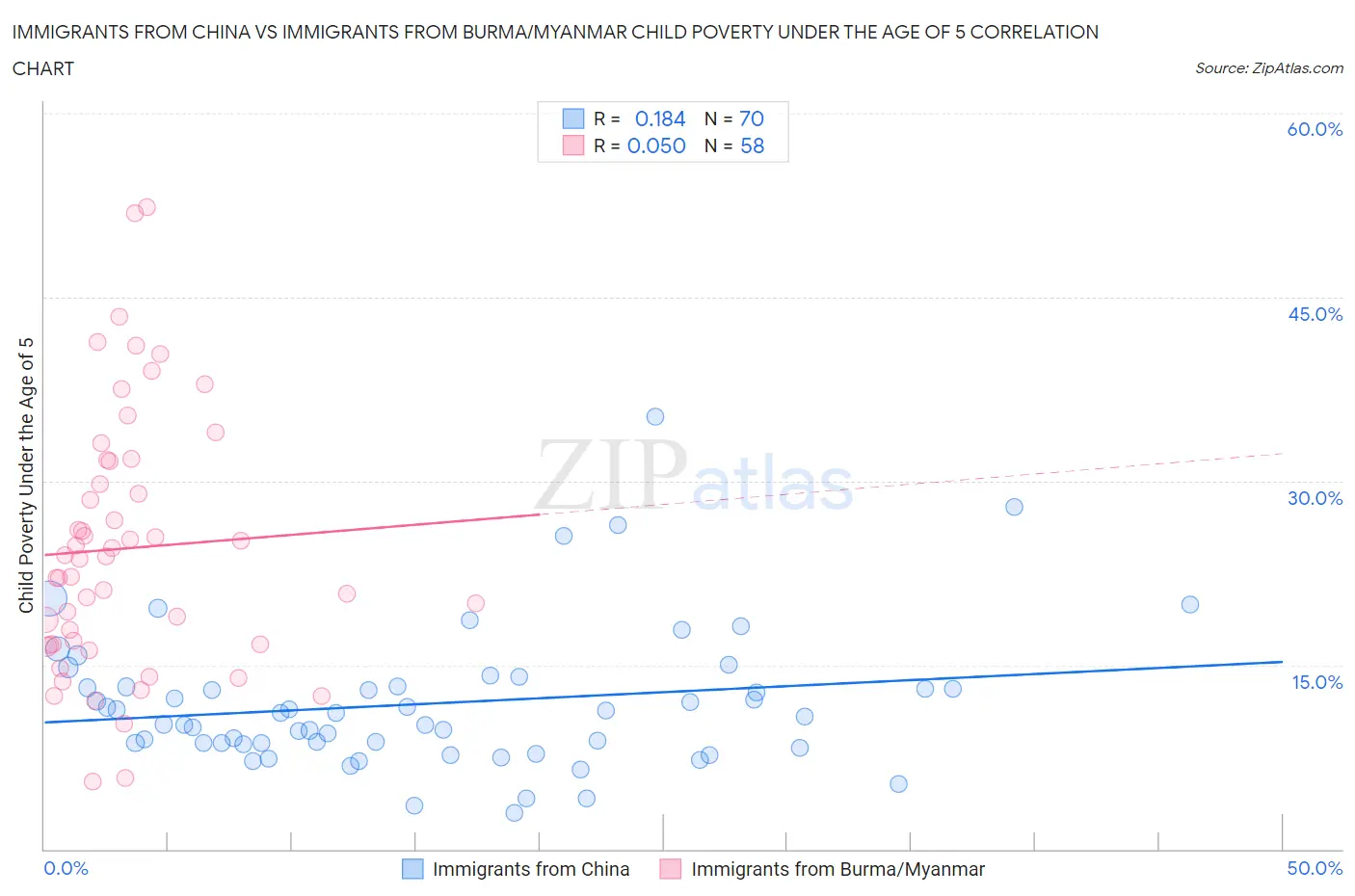 Immigrants from China vs Immigrants from Burma/Myanmar Child Poverty Under the Age of 5