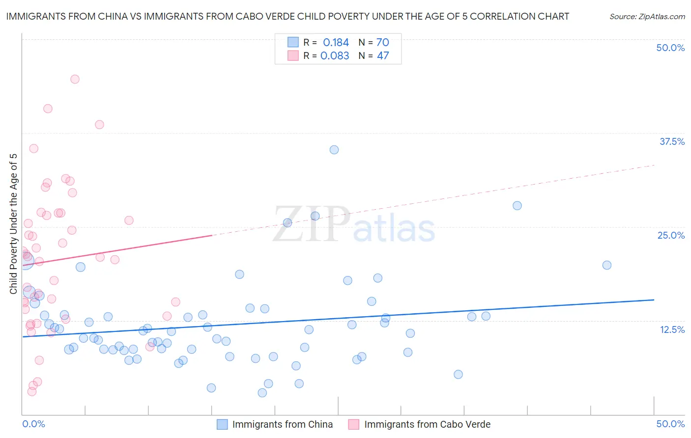 Immigrants from China vs Immigrants from Cabo Verde Child Poverty Under the Age of 5