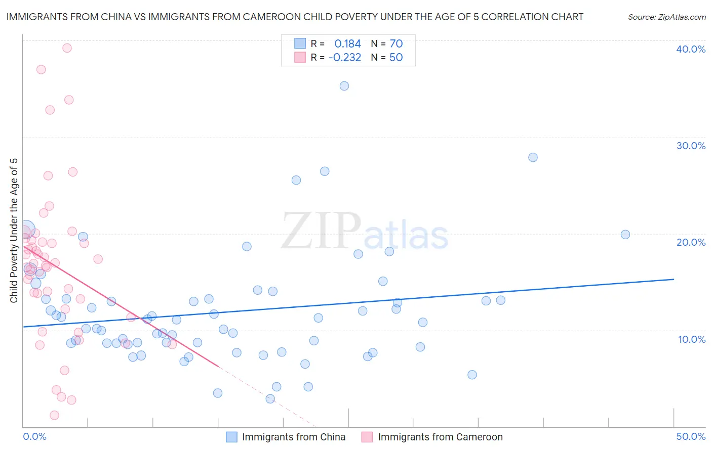 Immigrants from China vs Immigrants from Cameroon Child Poverty Under the Age of 5