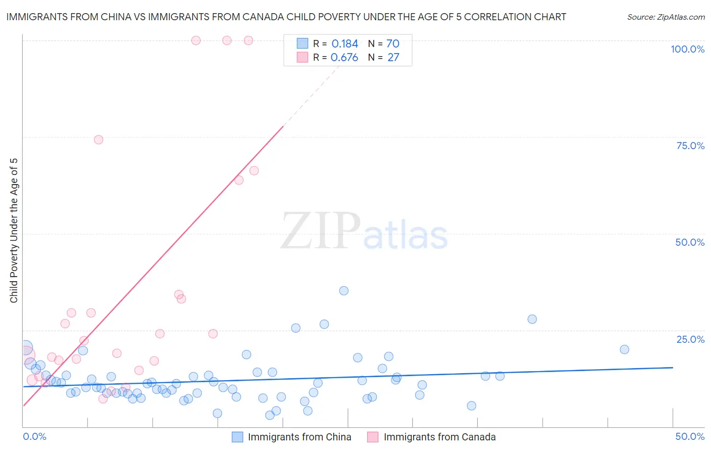 Immigrants from China vs Immigrants from Canada Child Poverty Under the Age of 5