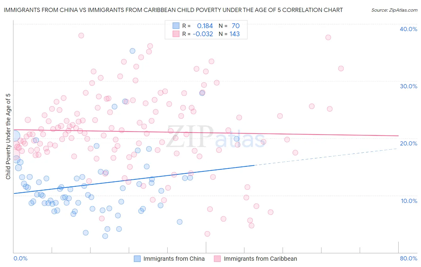 Immigrants from China vs Immigrants from Caribbean Child Poverty Under the Age of 5