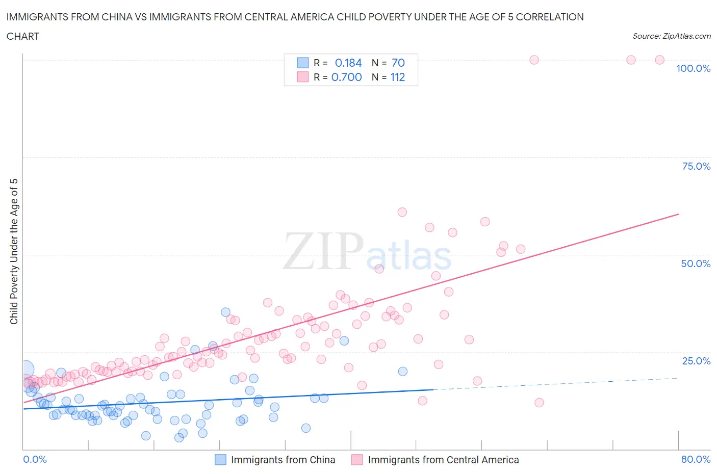 Immigrants from China vs Immigrants from Central America Child Poverty Under the Age of 5