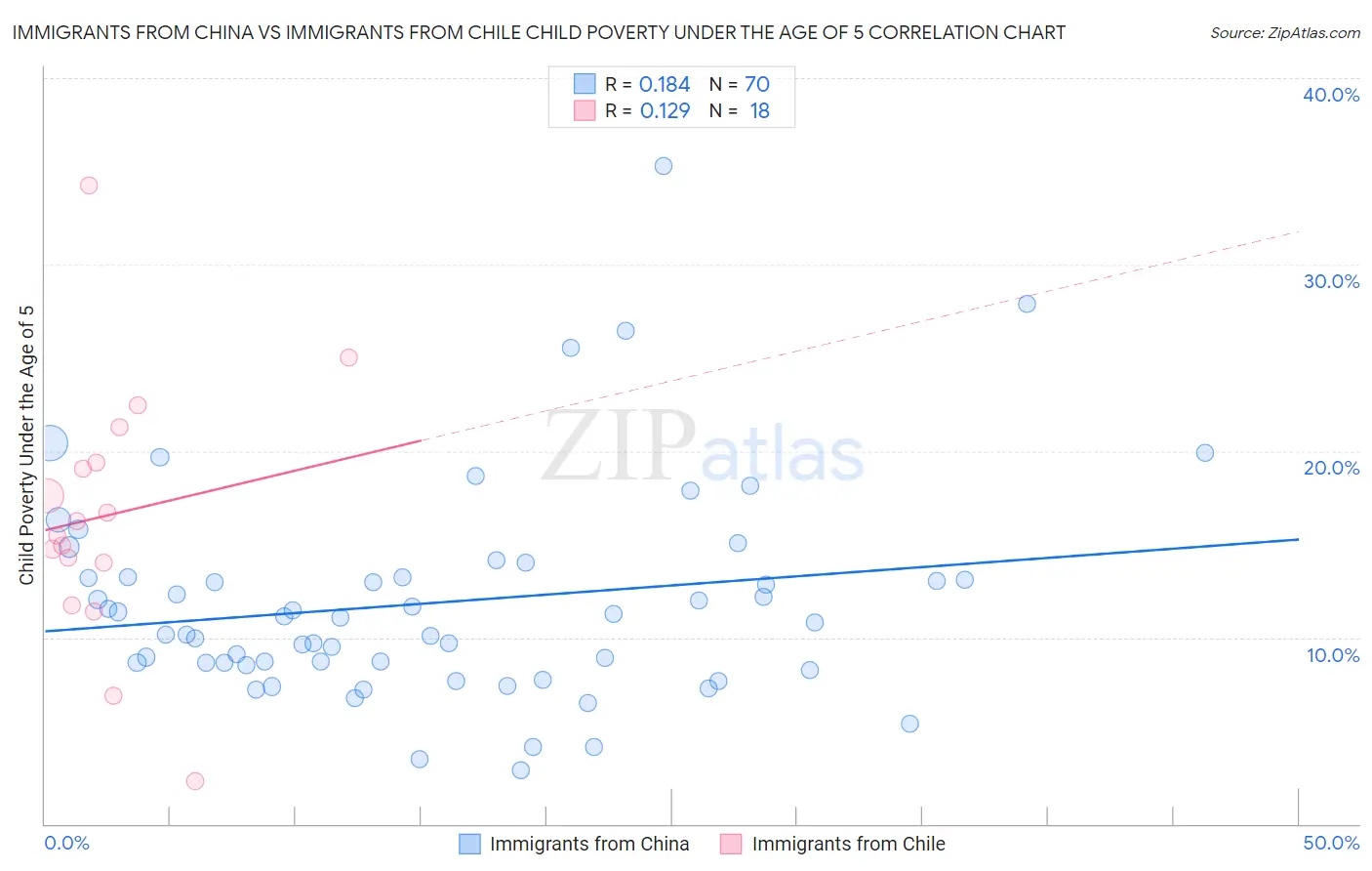 Immigrants from China vs Immigrants from Chile Child Poverty Under the Age of 5