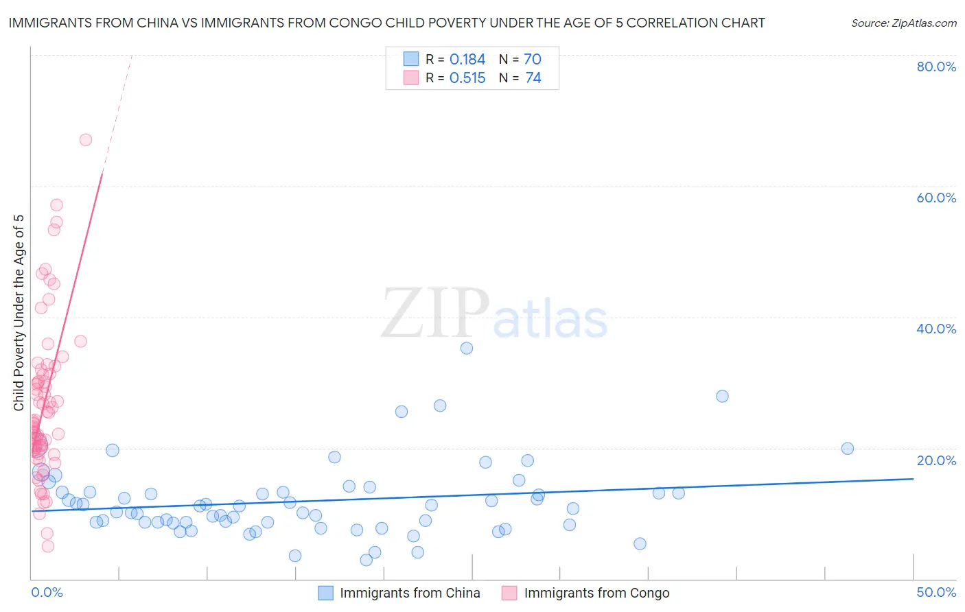 Immigrants from China vs Immigrants from Congo Child Poverty Under the Age of 5