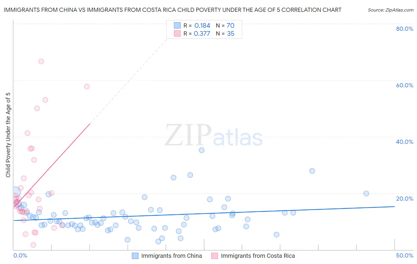 Immigrants from China vs Immigrants from Costa Rica Child Poverty Under the Age of 5