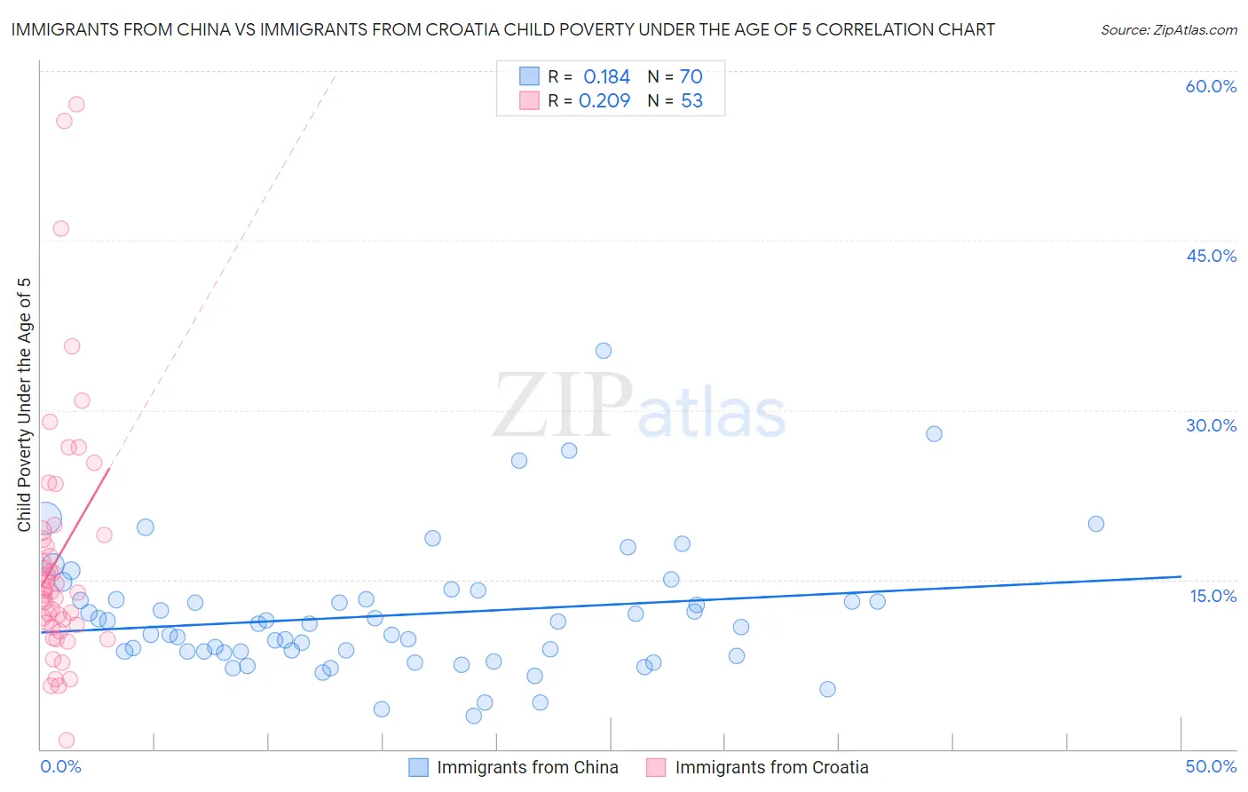 Immigrants from China vs Immigrants from Croatia Child Poverty Under the Age of 5