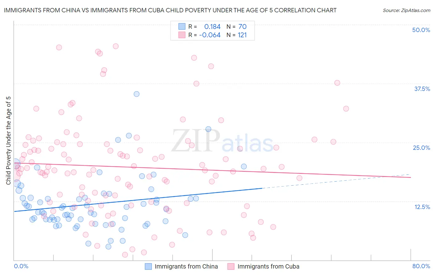 Immigrants from China vs Immigrants from Cuba Child Poverty Under the Age of 5