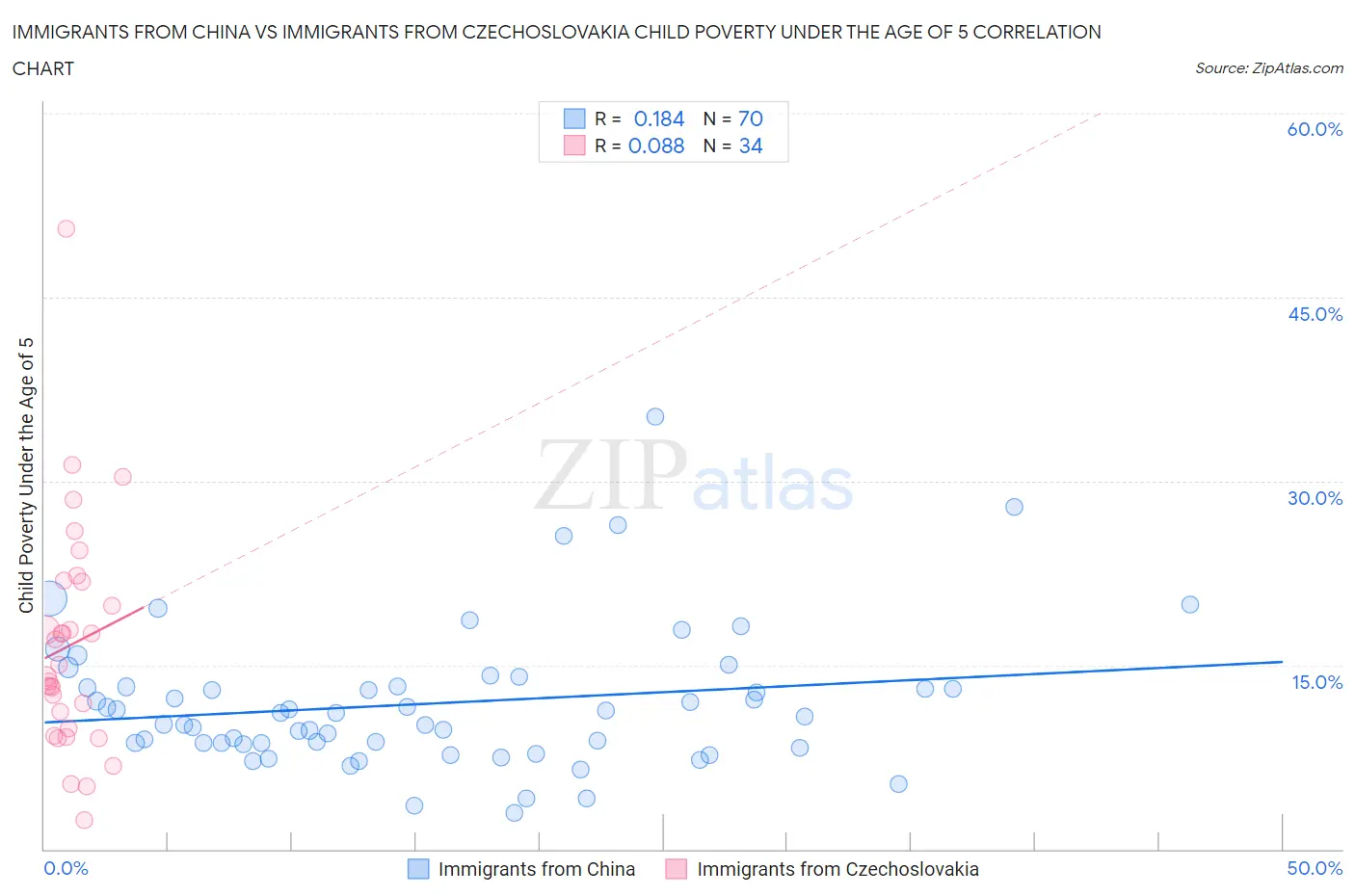 Immigrants from China vs Immigrants from Czechoslovakia Child Poverty Under the Age of 5