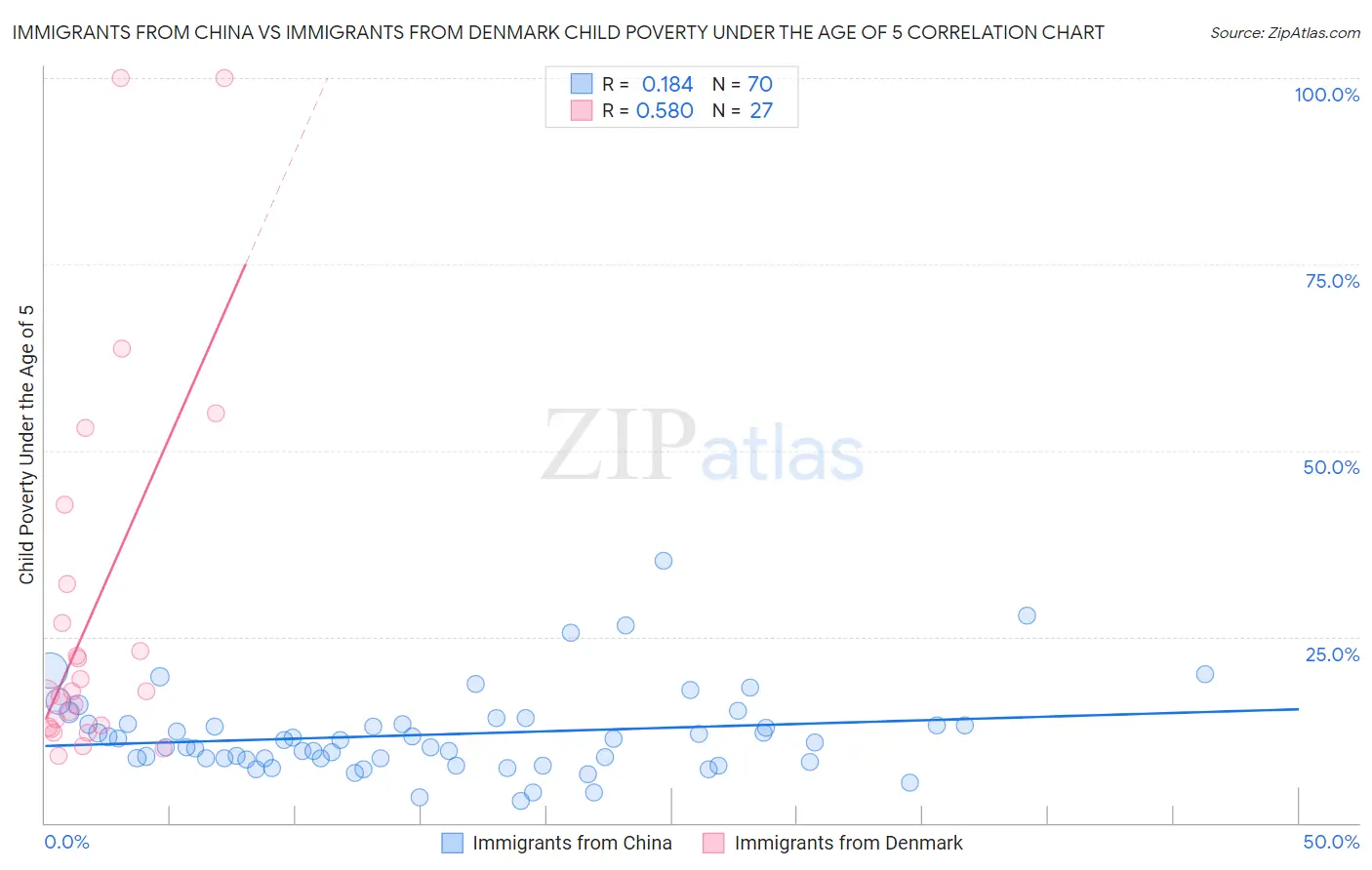 Immigrants from China vs Immigrants from Denmark Child Poverty Under the Age of 5