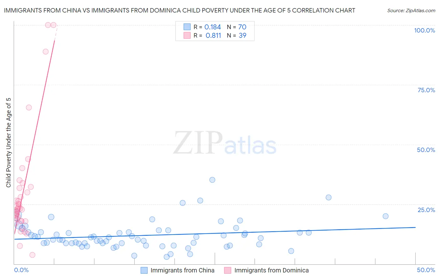 Immigrants from China vs Immigrants from Dominica Child Poverty Under the Age of 5