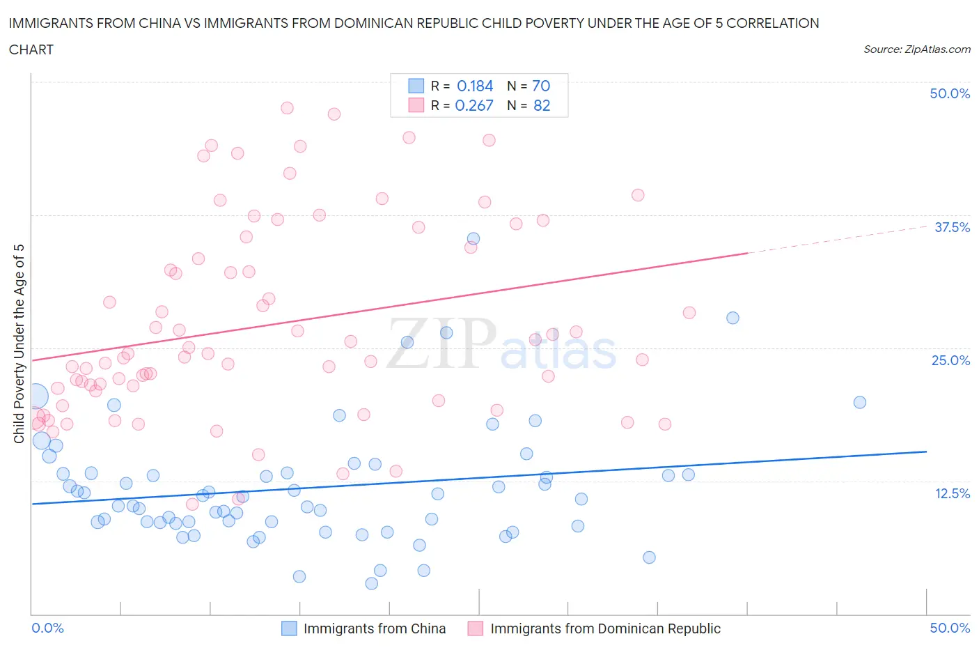 Immigrants from China vs Immigrants from Dominican Republic Child Poverty Under the Age of 5