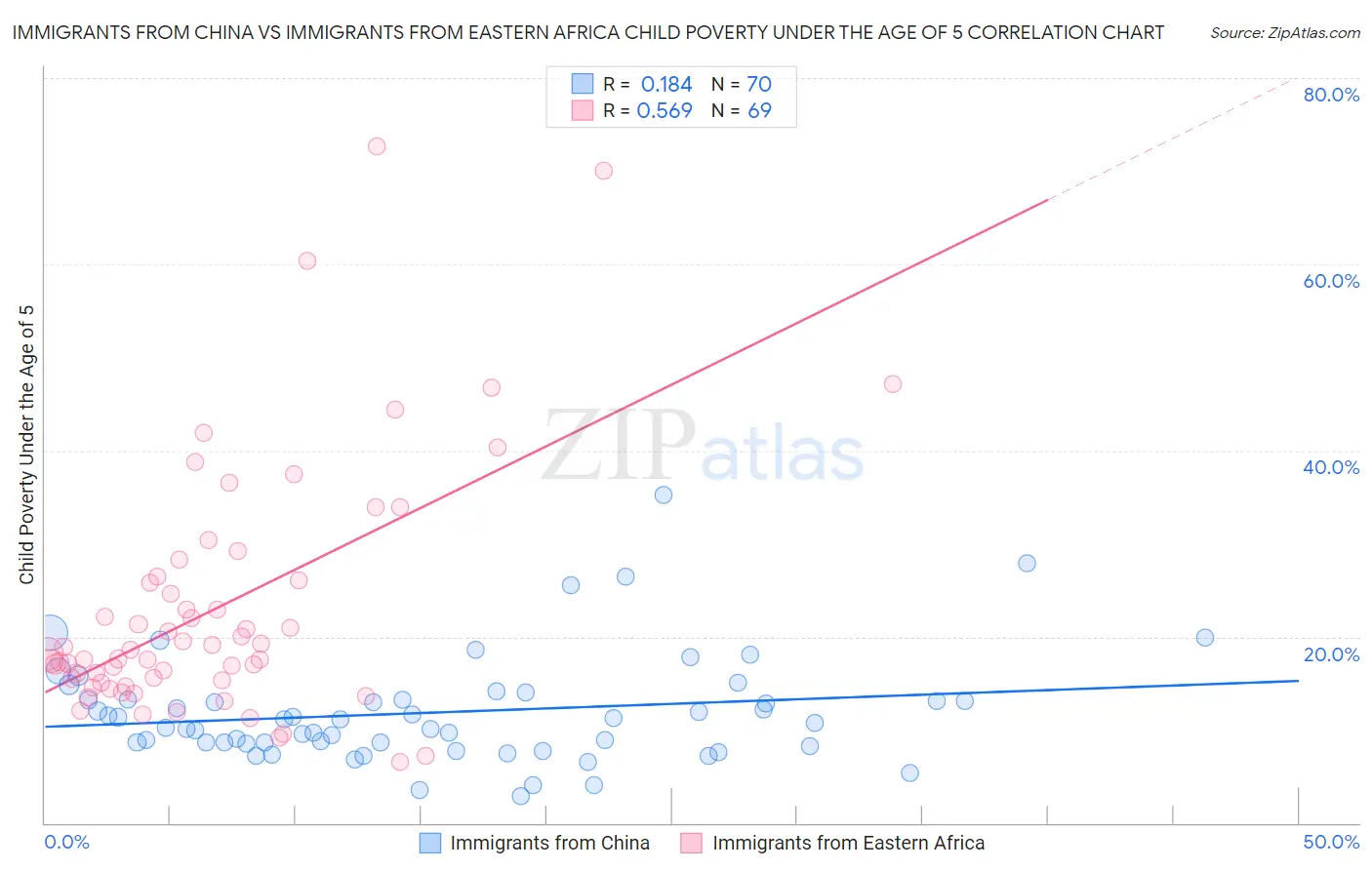 Immigrants from China vs Immigrants from Eastern Africa Child Poverty Under the Age of 5