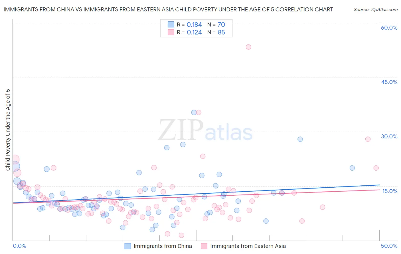 Immigrants from China vs Immigrants from Eastern Asia Child Poverty Under the Age of 5
