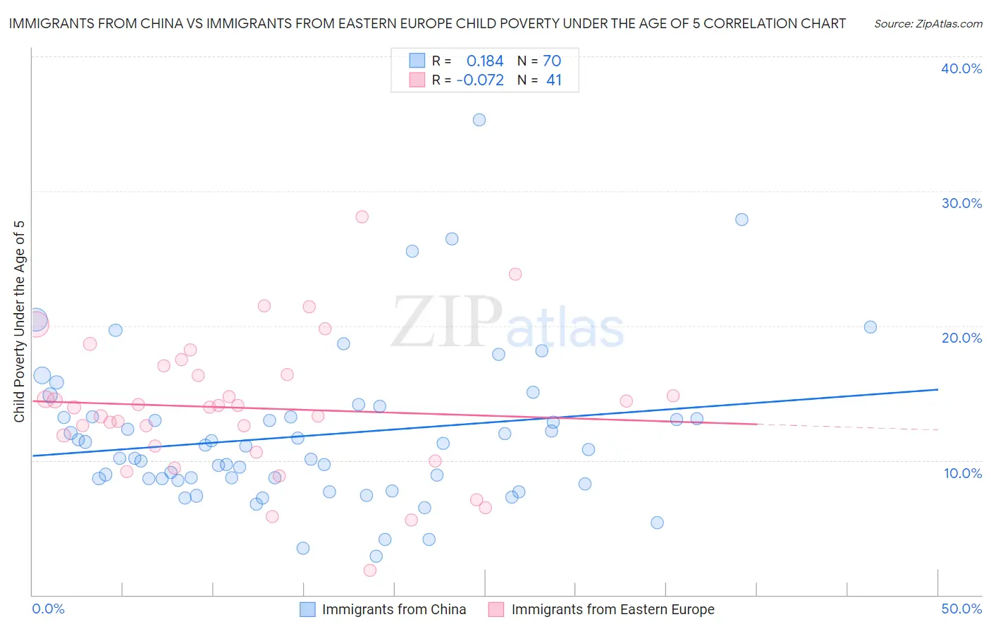 Immigrants from China vs Immigrants from Eastern Europe Child Poverty Under the Age of 5