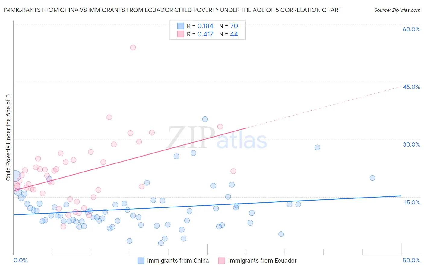 Immigrants from China vs Immigrants from Ecuador Child Poverty Under the Age of 5