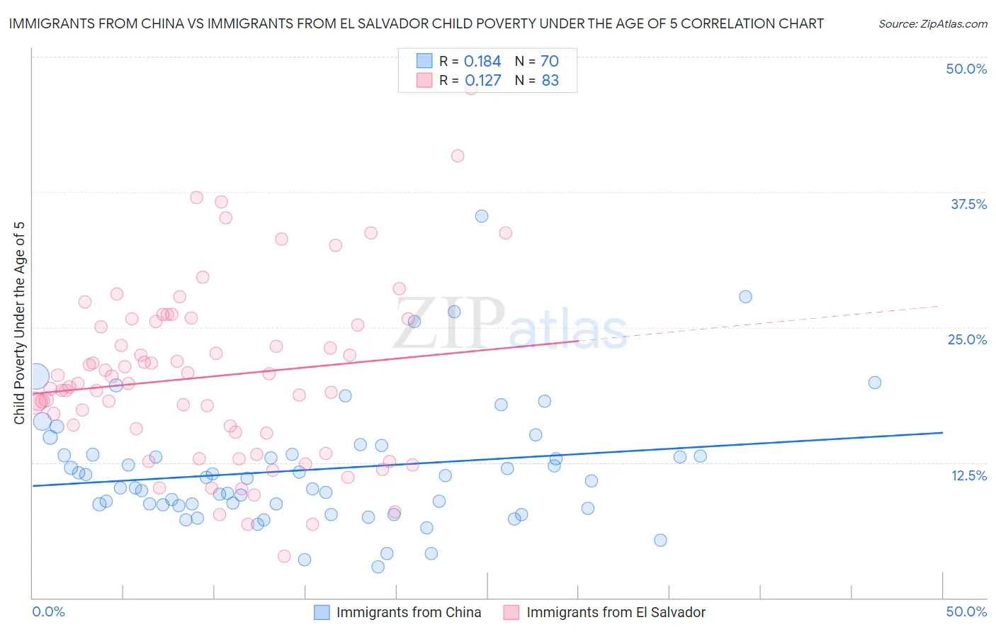 Immigrants from China vs Immigrants from El Salvador Child Poverty Under the Age of 5