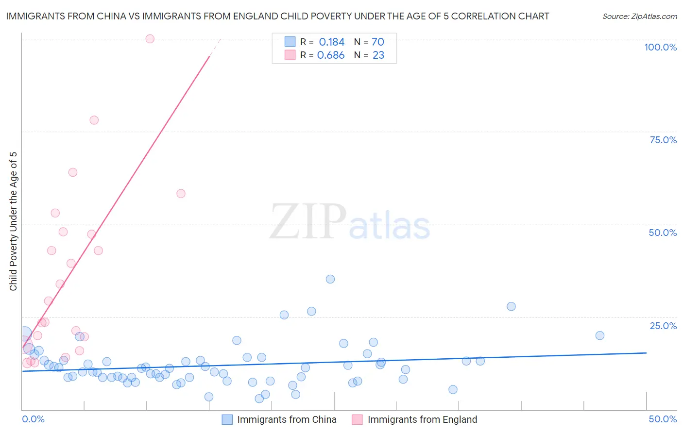 Immigrants from China vs Immigrants from England Child Poverty Under the Age of 5
