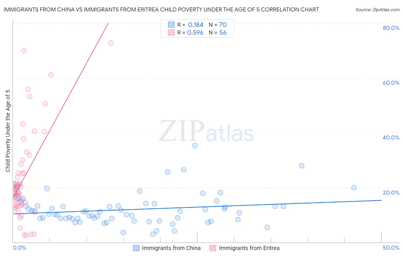 Immigrants from China vs Immigrants from Eritrea Child Poverty Under the Age of 5