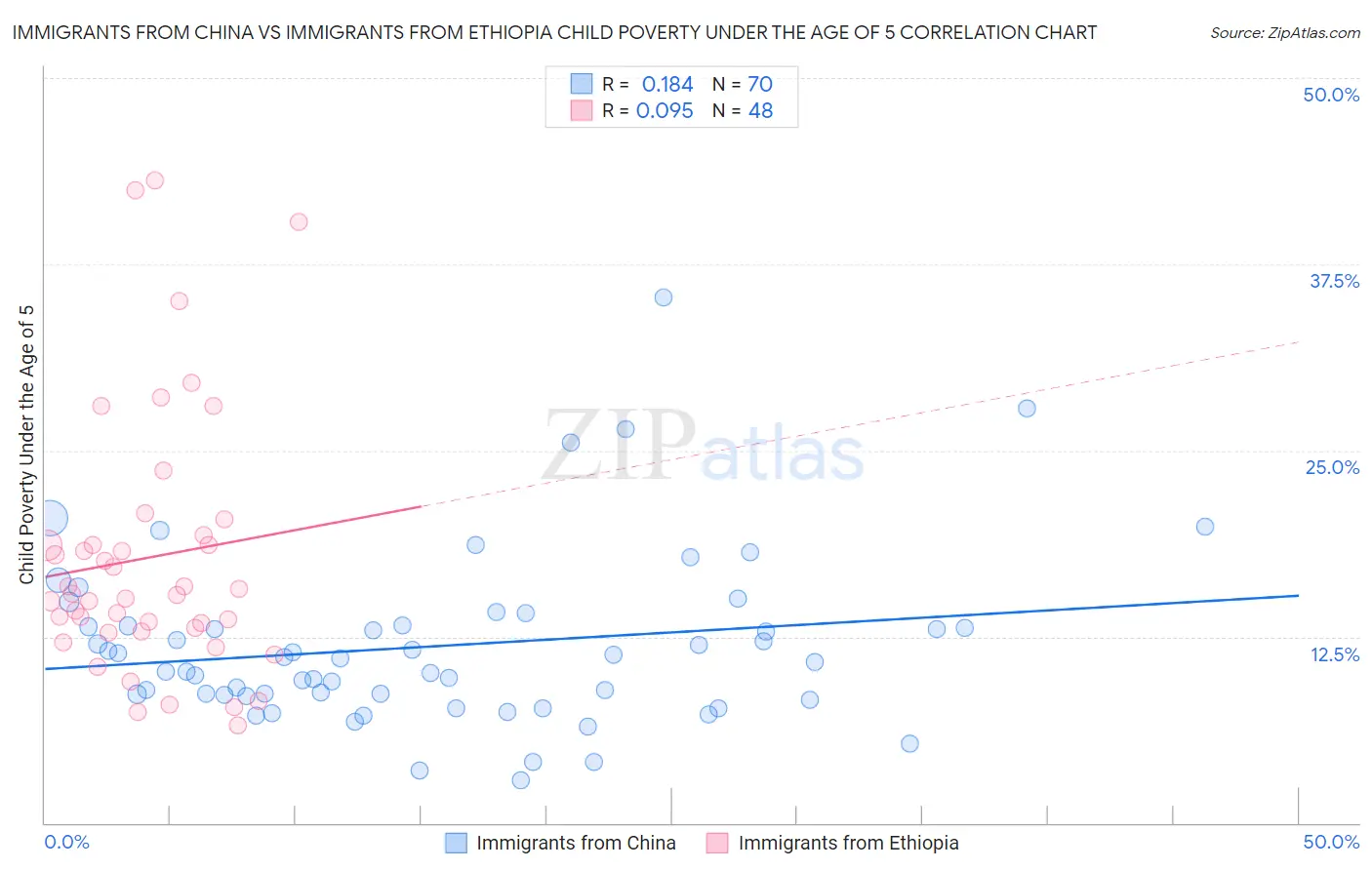 Immigrants from China vs Immigrants from Ethiopia Child Poverty Under the Age of 5